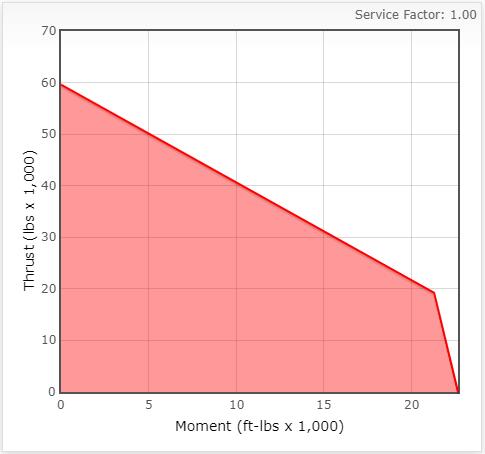 ZZ-RK6-16E1Z Slewing bearing load curve